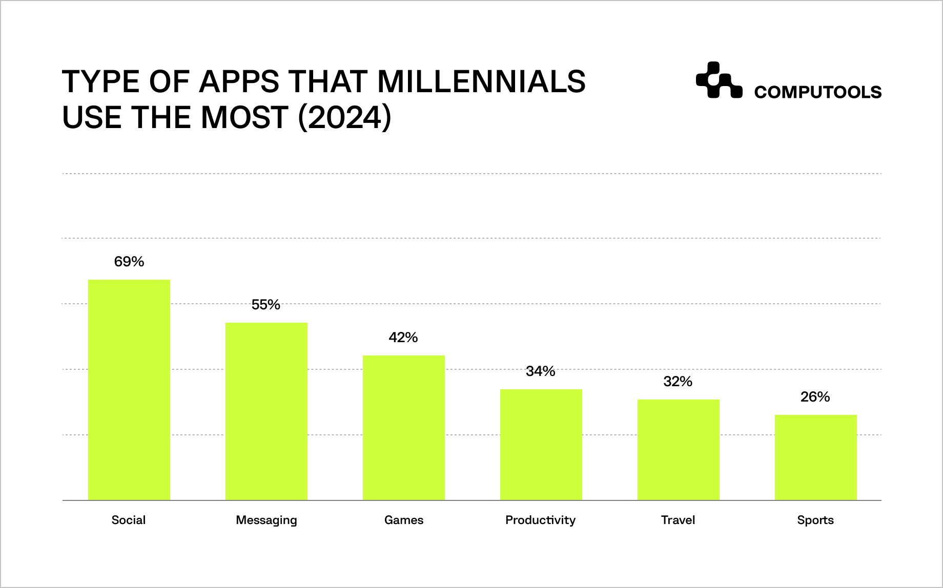 Types of apps millenials use