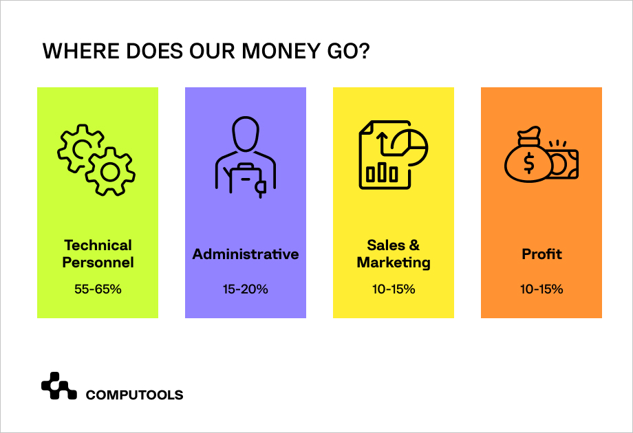 Operational expenses table