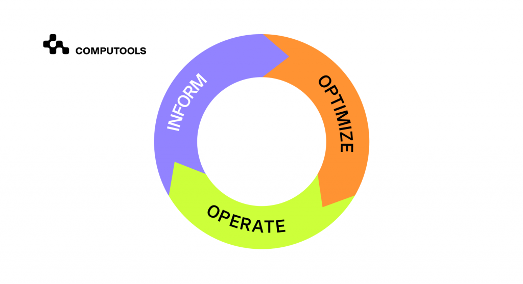 FinOps Framework And Key Phases