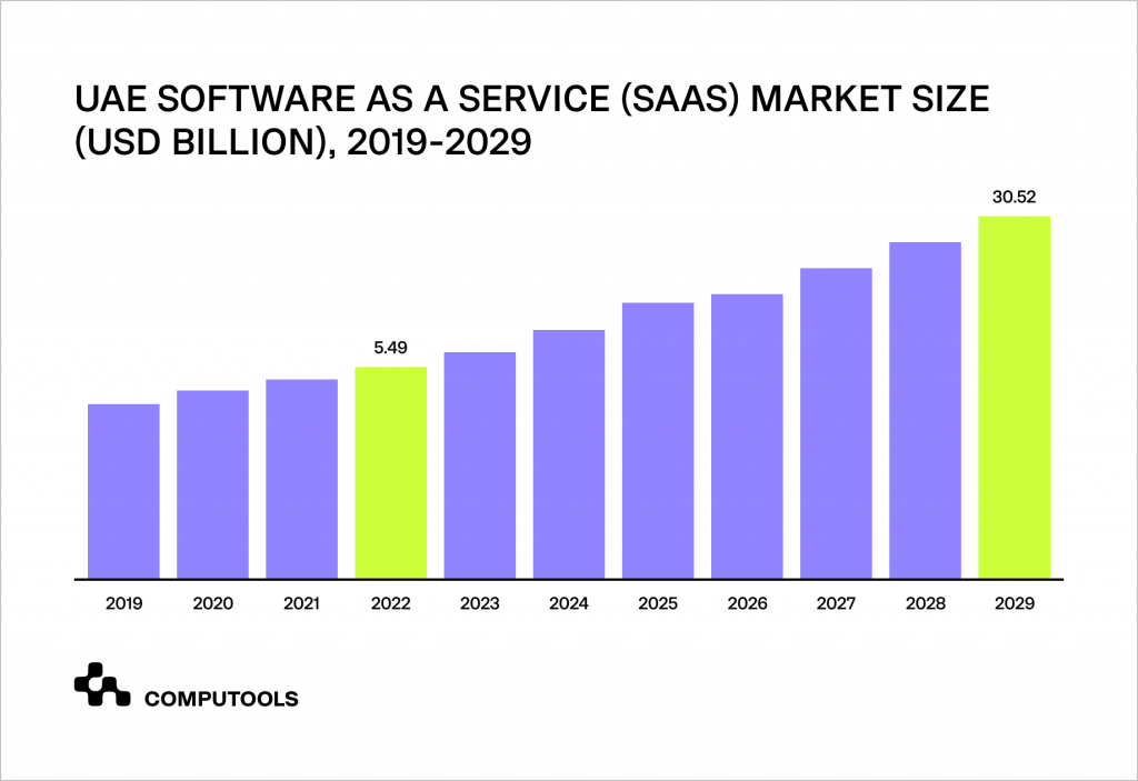 UAE software SAAS market