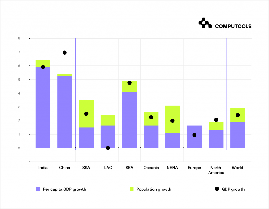 GDP growth rate chart